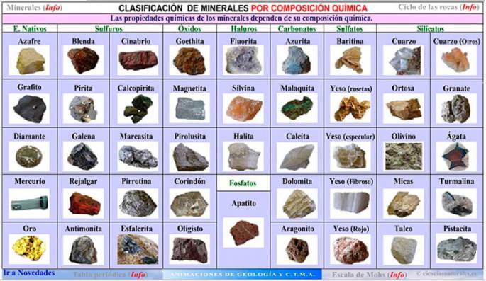 Clasificación de minerales